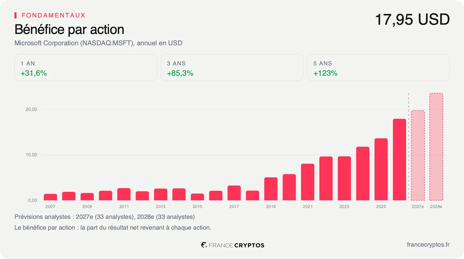 Bénéfice par action de Microsoft, avec le consensus des analystes en prévision.