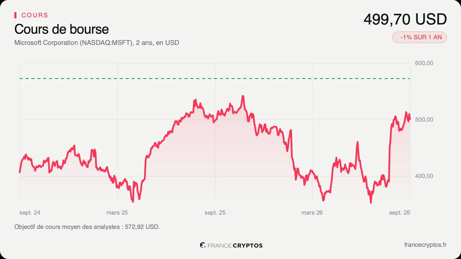 Cours de l'action Microsoft sur deux ans, à 499,70 dollars.