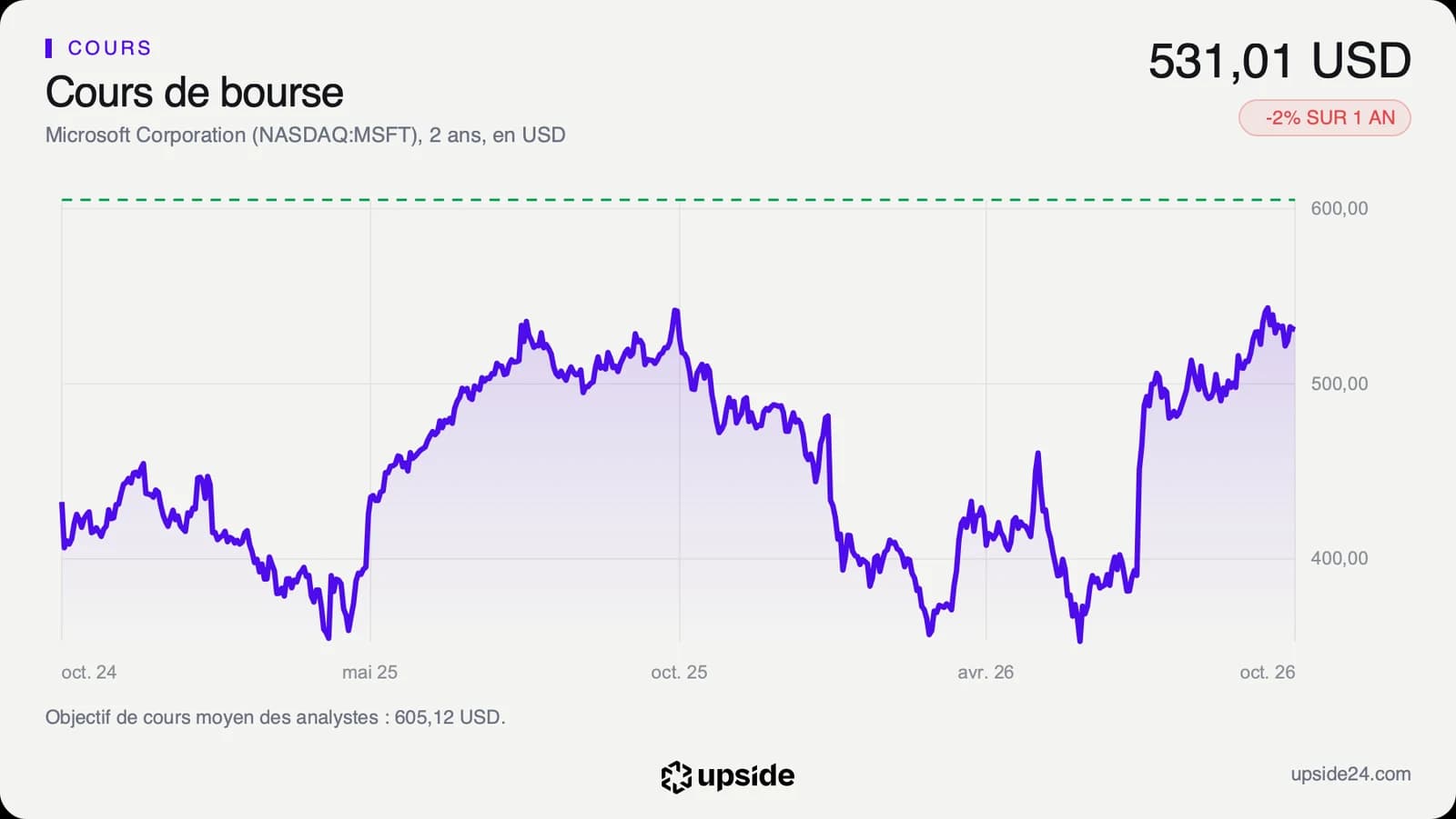 Cours de l'action Microsoft sur deux ans en dollars, tombé sous 360 dollars en juin 2026 puis remonté au-dessus de 530 dollars en octobre.