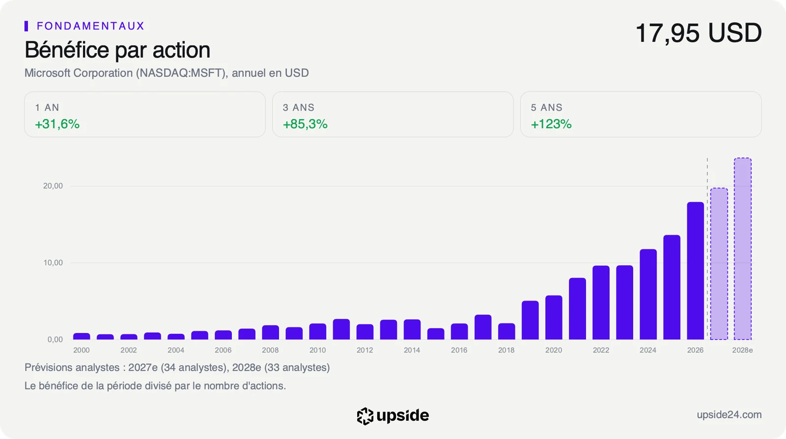 Bénéfice par action annuel de Microsoft de 2000 à 2026 en dollars, à 17,95 dollars sur l'exercice clos en juin 2026, avec des prévisions des analystes plus élevées pour 2027 et 2028.