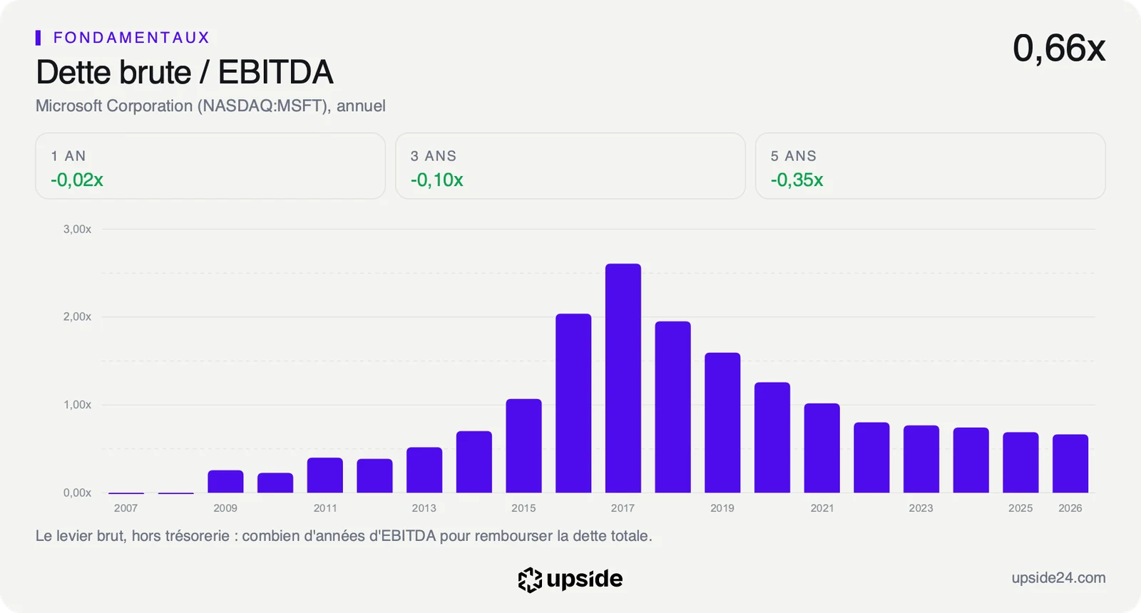 Dette brute de Microsoft rapportée à son EBITDA de 2007 à 2026, avec un pic à 2,61 en 2017 et une baisse régulière jusqu'à 0,66