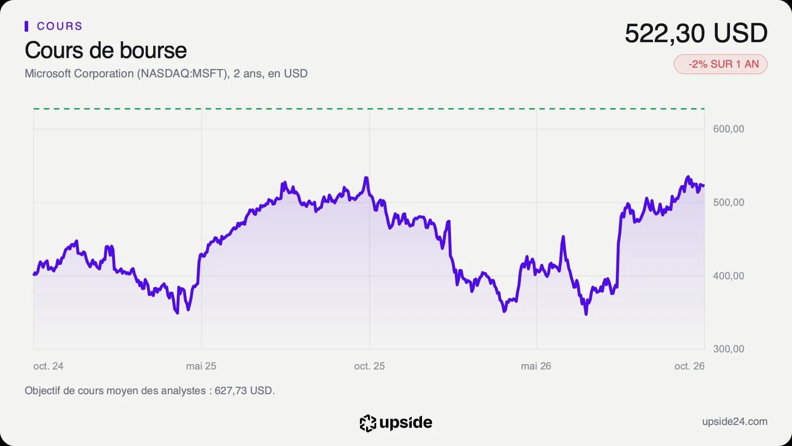 Cours de l'action Microsoft sur deux ans en dollars, remonté fin octobre 2026 près de son plus haut de l'année