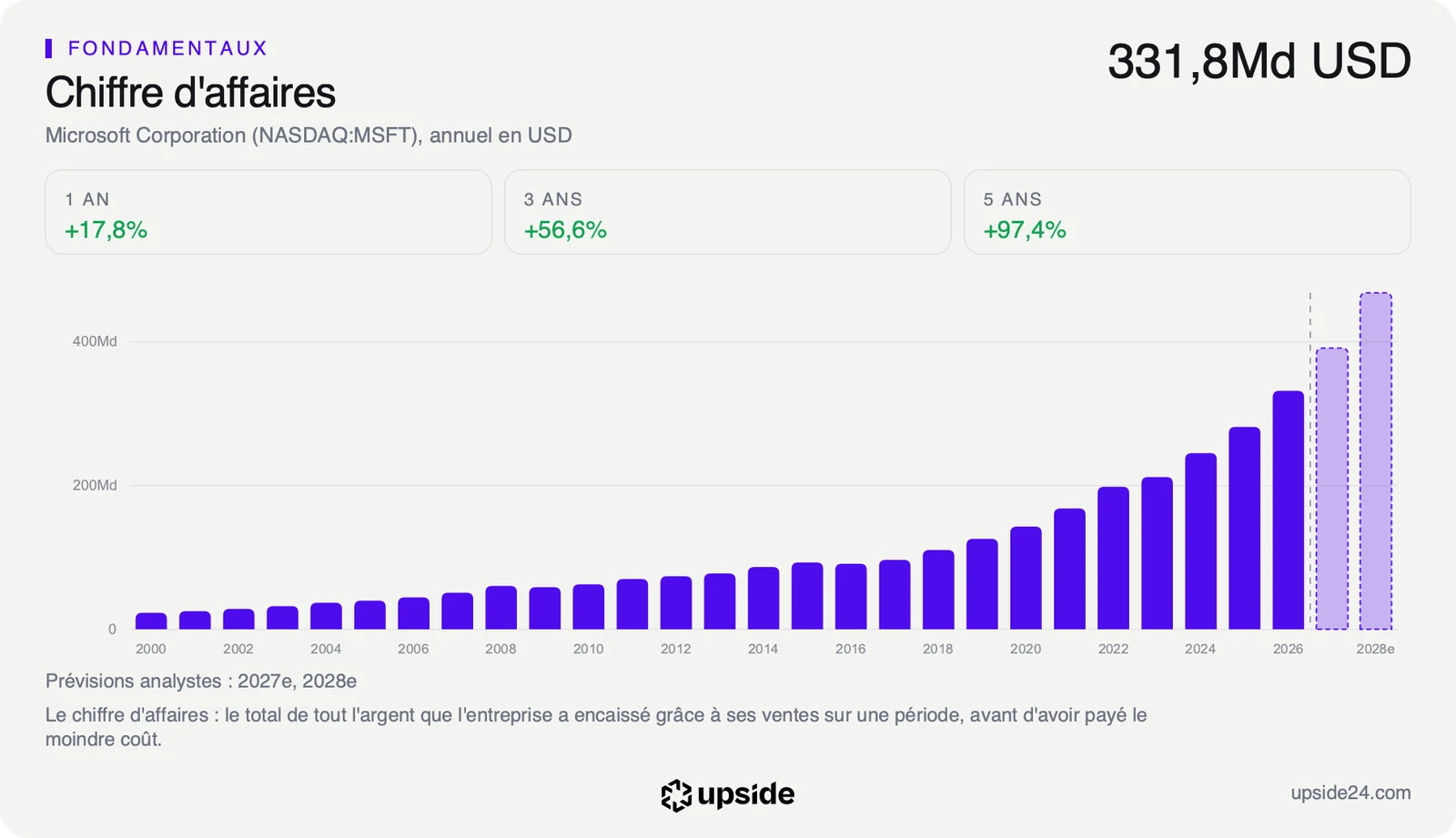 Chiffre d'affaires annuel de Microsoft depuis l'exercice 2007, en hausse continue jusqu'à 331,8 milliards de dollars sur l'exercice 2026, suivi des prévisions des analystes en pointillé.