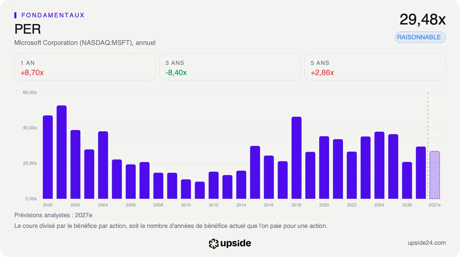 PER glissant annuel de Microsoft depuis 2000, au-dessus de 40 fois au début des années 2000, puis entre 20 et 40 fois depuis 2015, à 29,48 fois sur douze mois glissants.