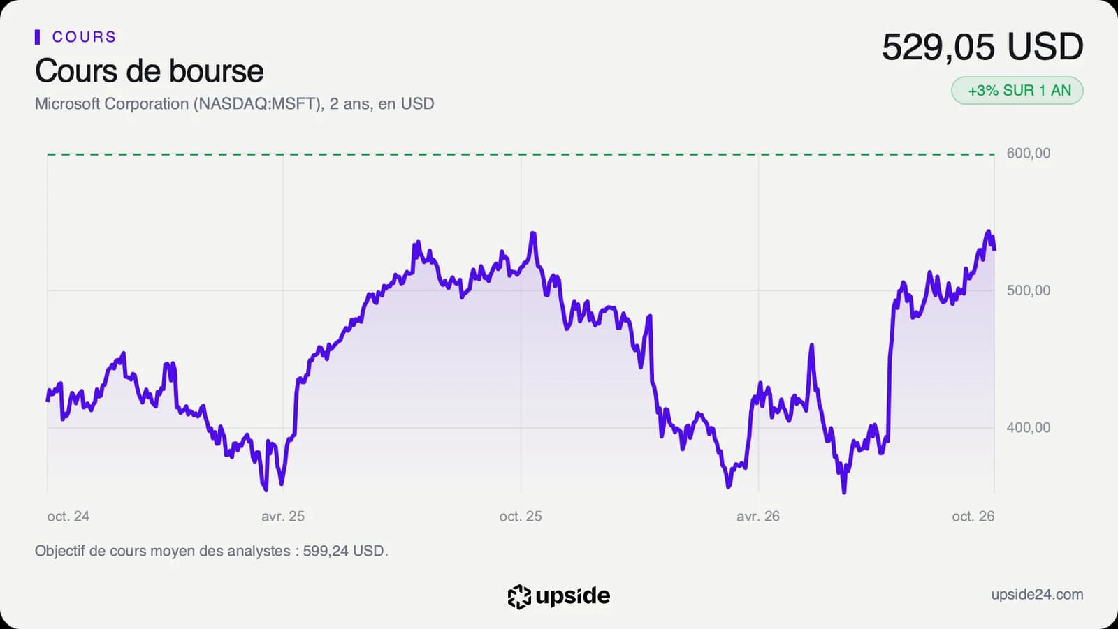 Cours de l'action Microsoft sur deux ans, en baisse au printemps 2026 puis en forte reprise depuis l'été jusqu'à 529,05 dollars, sous l'objectif moyen des analystes en pointillé.