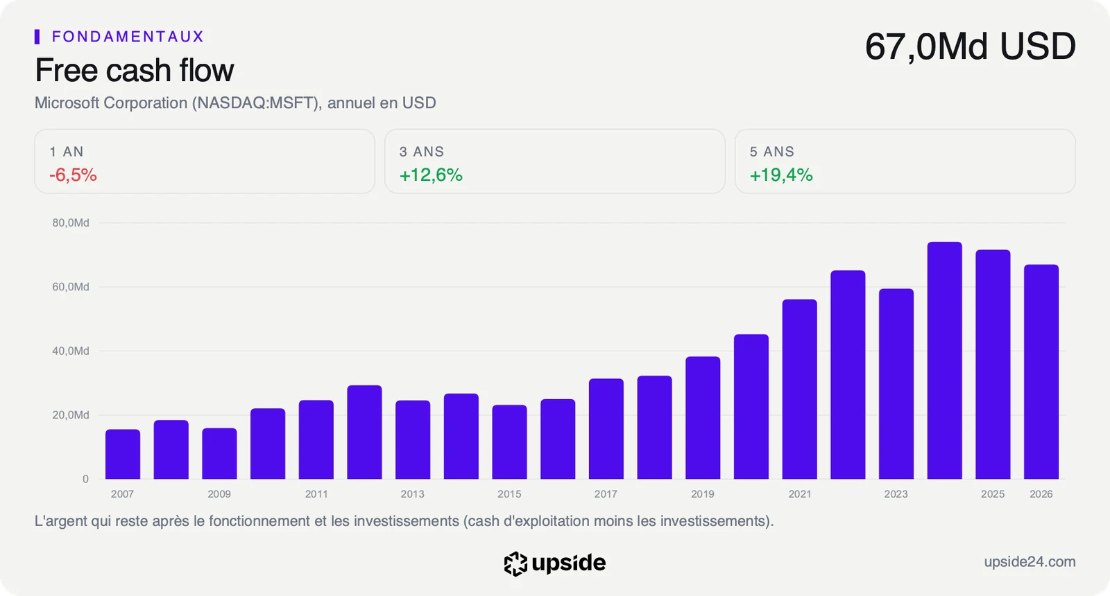 Free cash flow annuel de Microsoft depuis 2007, en hausse jusqu'à 74 milliards de dollars sur l'exercice 2024 puis en recul à 67 milliards sur l'exercice 2026.