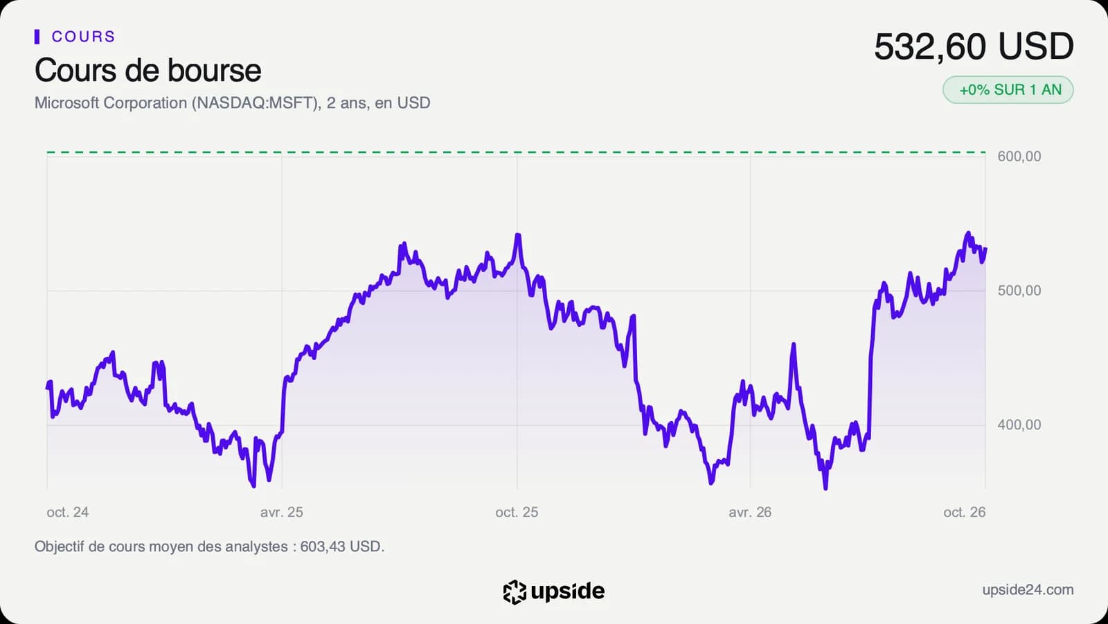 Cours quotidien de l'action Microsoft sur deux ans, en dollars, remonté près de son plus haut annuel fin octobre 2026.