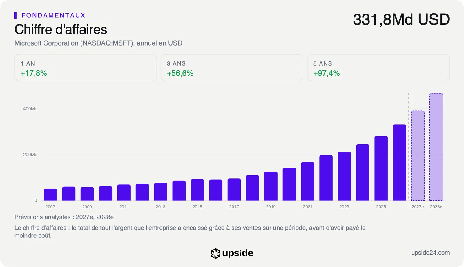 Chiffre d'affaires annuel de Microsoft depuis l'exercice 2007, longtemps sous 100 milliards de dollars puis en hausse continue jusqu'à 331,8 milliards sur l'exercice 2026, suivi des prévisions des analystes en pointillé.