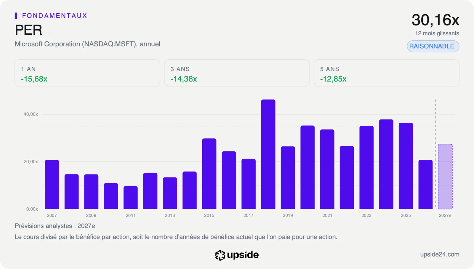 PER glissant annuel de Microsoft depuis 2007, entre 10 et 25 fois jusqu'en 2014, puis le plus souvent entre 25 et 45 fois, à 30,16 fois sur douze mois glissants.