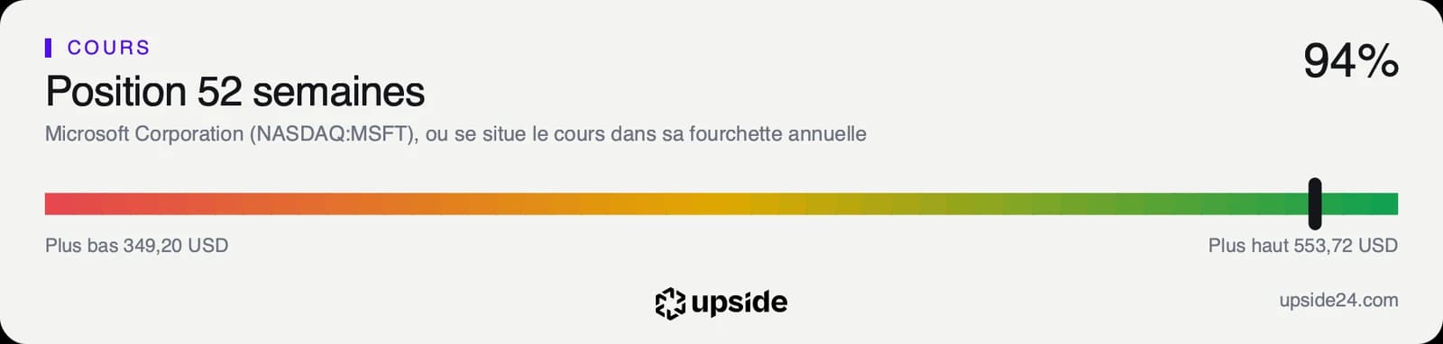 Jauge de la position du cours de Microsoft dans sa fourchette des douze derniers mois, entre 349,20 et 553,72 dollars, proche du haut.
