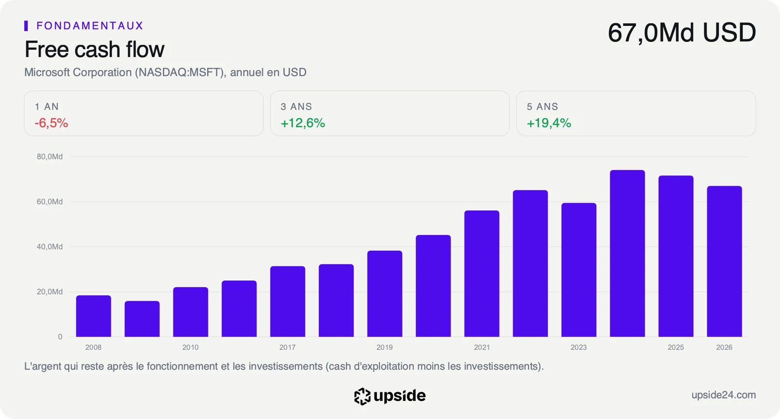 Free cash flow annuel de Microsoft depuis 2008, en hausse jusqu'à 74 milliards de dollars sur l'exercice 2024 puis en recul à 67 milliards sur l'exercice 2026.