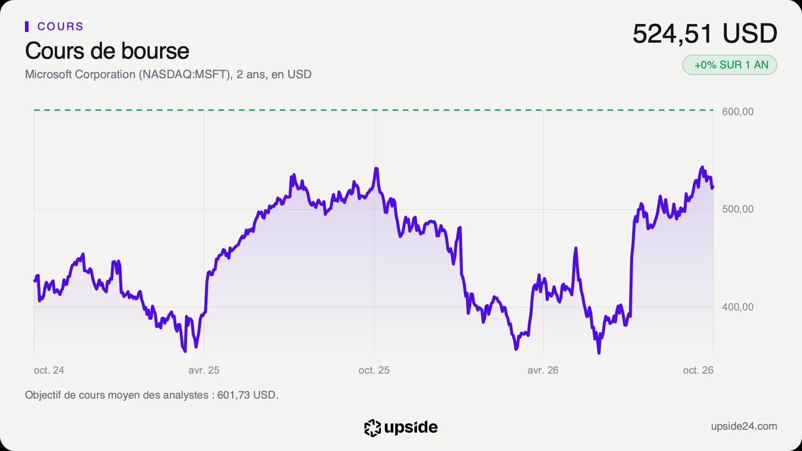 Cours de l'action Microsoft sur deux ans, en baisse au printemps 2026 puis en forte reprise depuis l'été jusqu'à 524,51 dollars, sous l'objectif moyen des analystes en pointillé.