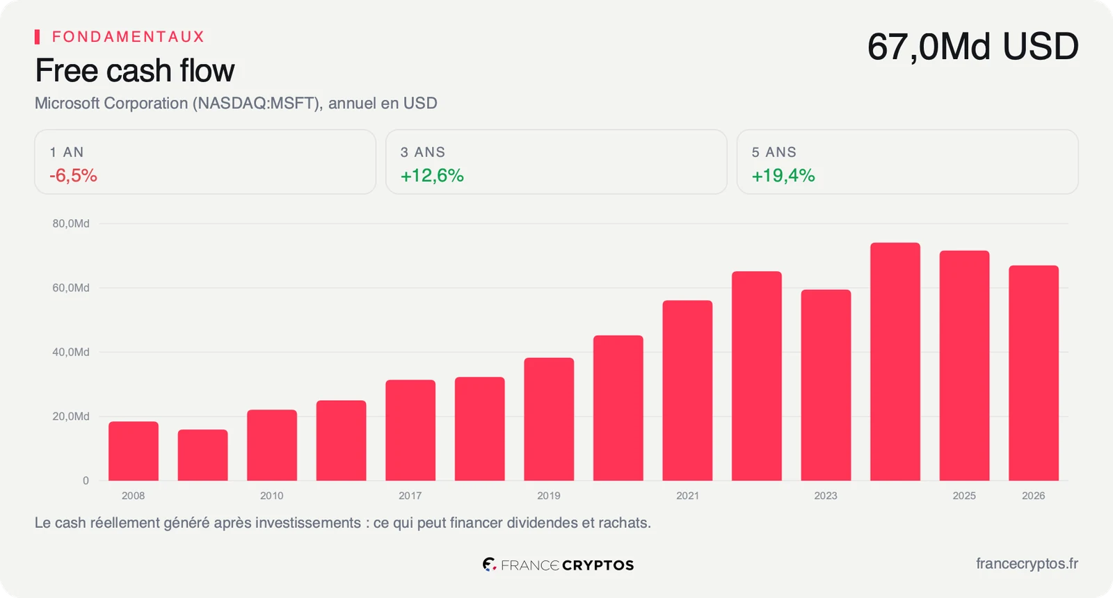 Flux de trésorerie disponible annuel de Microsoft, à 67,0 milliards de dollars sur l'exercice clos en juin 2026, en recul depuis 2024.