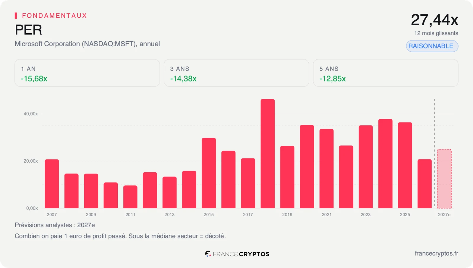 PER glissant de Microsoft par exercice depuis 2007, à 27,44 fois sur douze mois, avec la prévision 2027 des analystes.