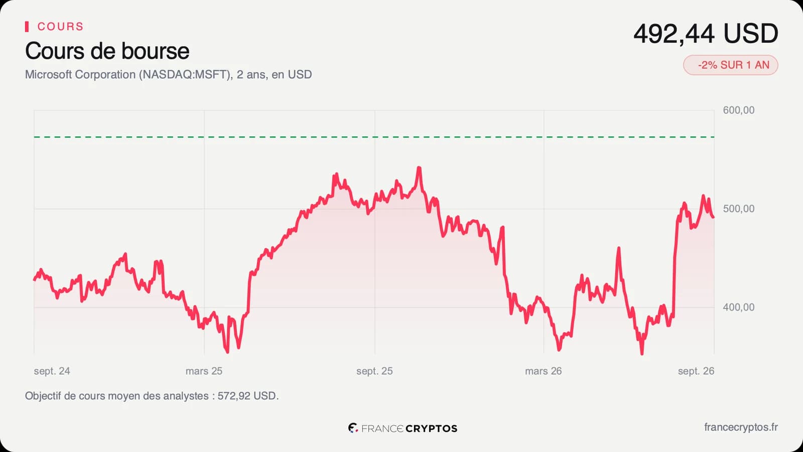 Cours de l'action Microsoft sur deux ans, à 492,44 dollars à la clôture du 10 septembre 2026.