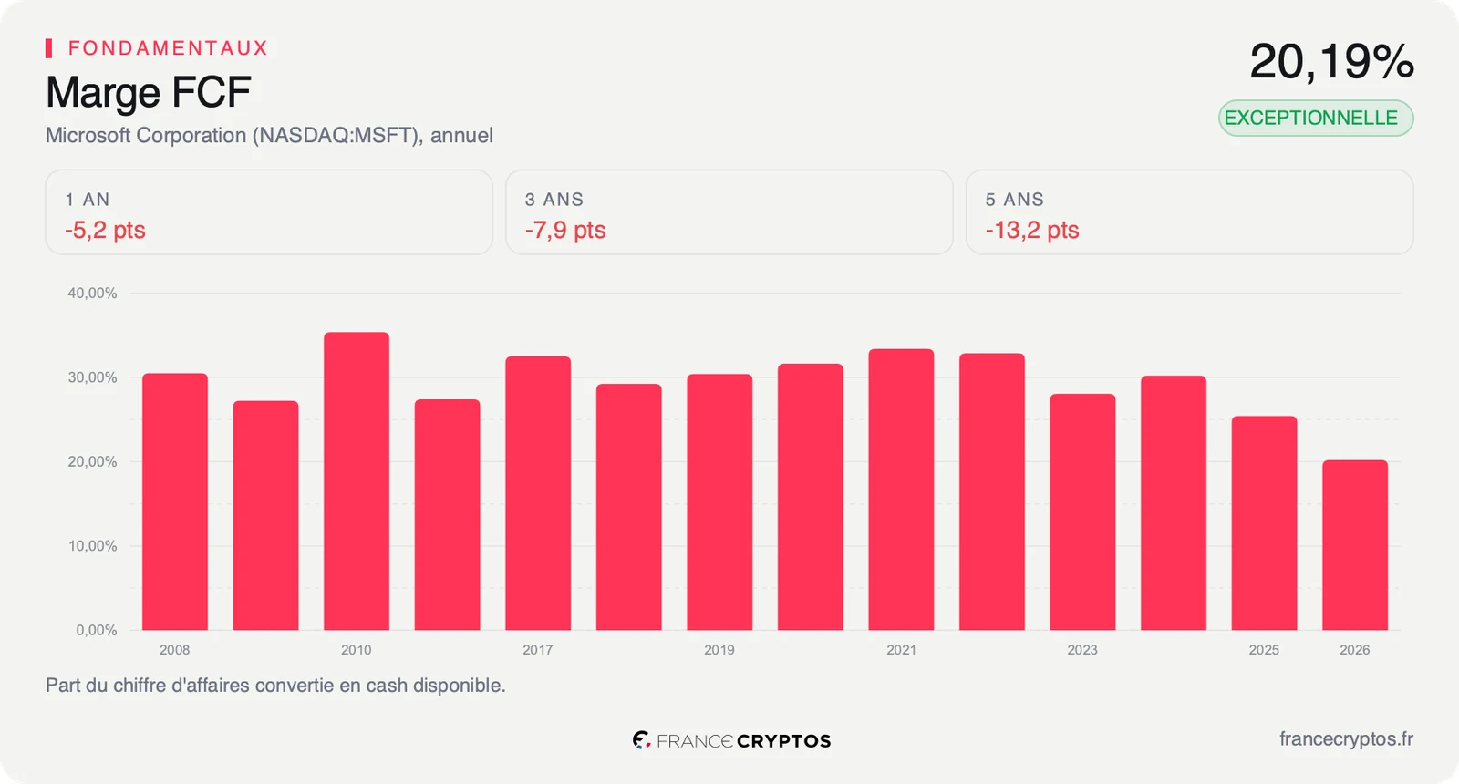 Marge de trésorerie disponible de Microsoft par exercice, à 20,19% sur l'exercice 2026 contre 25,42% un an plus tôt.