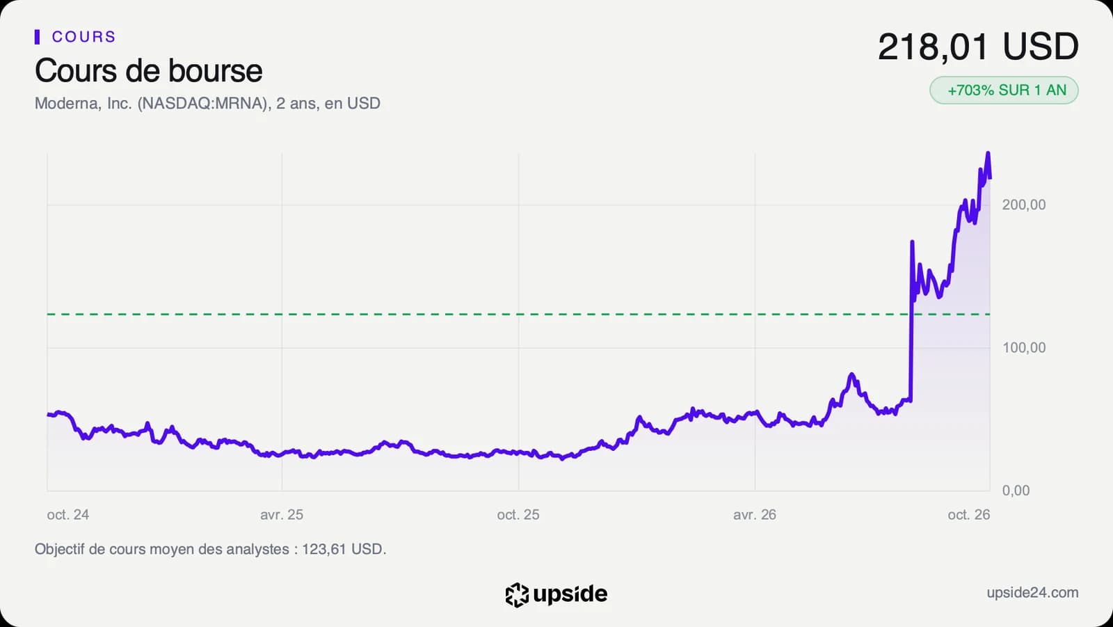 Cours de l'action Moderna sur deux ans, longtemps sous 60 dollars, puis un saut brutal en août 2026 et une montée jusqu'à plus de 200 dollars en octobre.