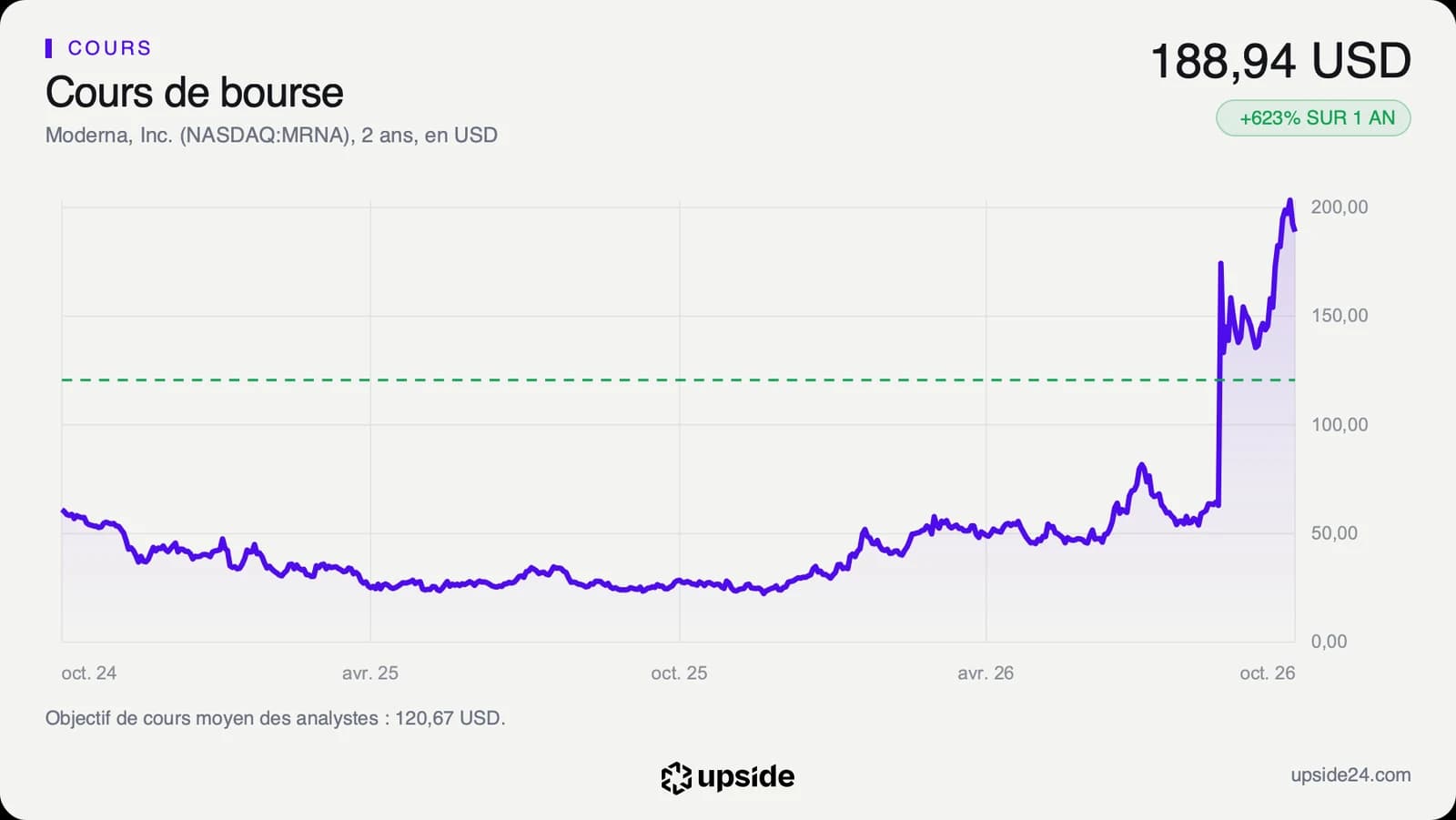Cours de l'action Moderna sur deux ans : stagnation entre 25 et 60 dollars, saut brutal en août 2026, puis montée jusqu'à près de 200 dollars fin septembre.
