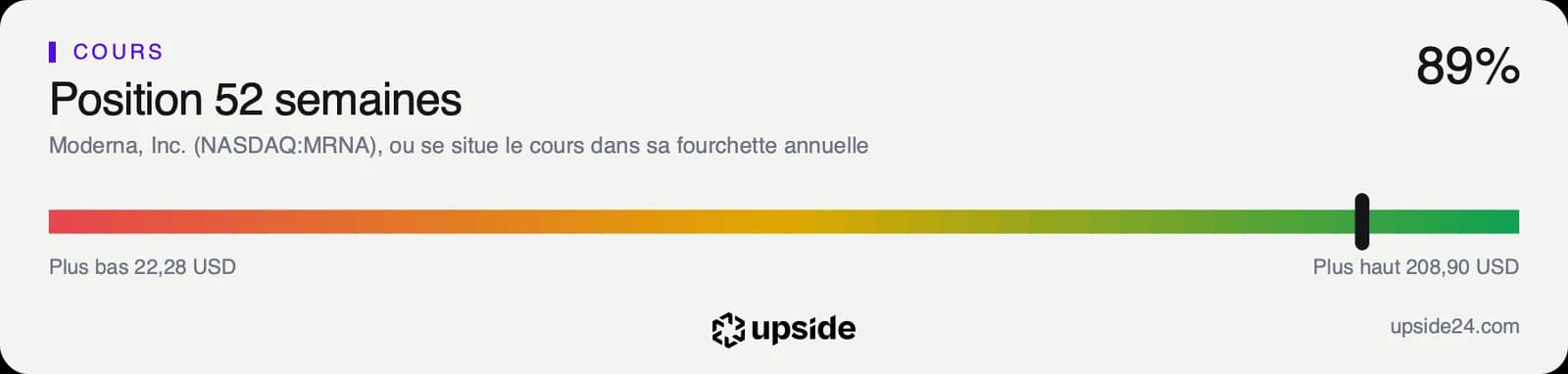 Jauge de la fourchette annuelle de Moderna, de 22,28 à 208,90 dollars, avec le cours placé à 89% de la fourchette.