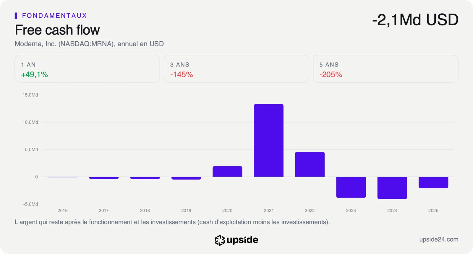 Free cash flow annuel de Moderna de 2016 à 2025 : fort positif en 2021 et 2022, puis négatif chaque année de 2023 à 2025.