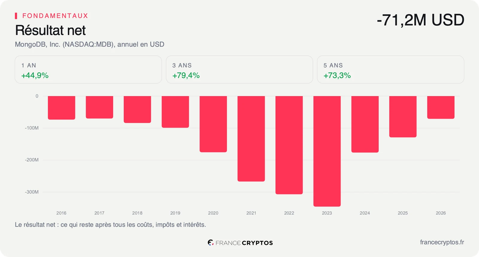 Résultat net annuel de MongoDB de 2016 à 2026, toujours négatif, avec des pertes maximales vers 2023 puis réduites à 71,2 millions de dollars.