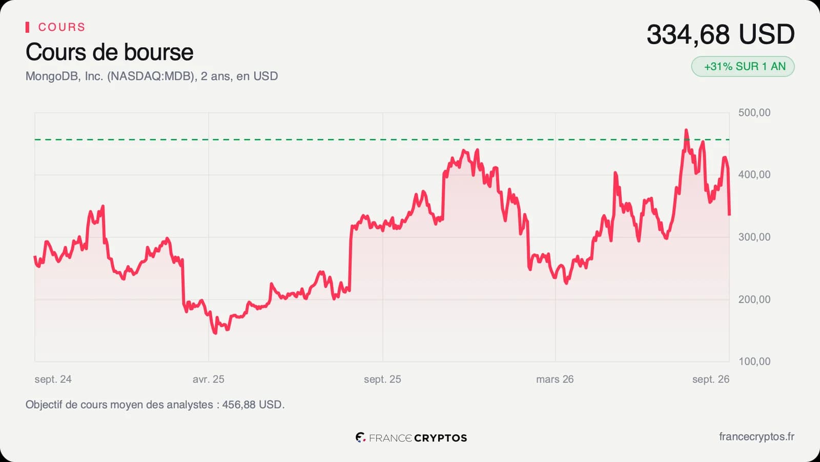 Cours de l'action MongoDB sur deux ans, entre 150 et 473,10 dollars, terminé à 334,68 dollars, avec l'objectif moyen des analystes en pointillé à 456,88 dollars.