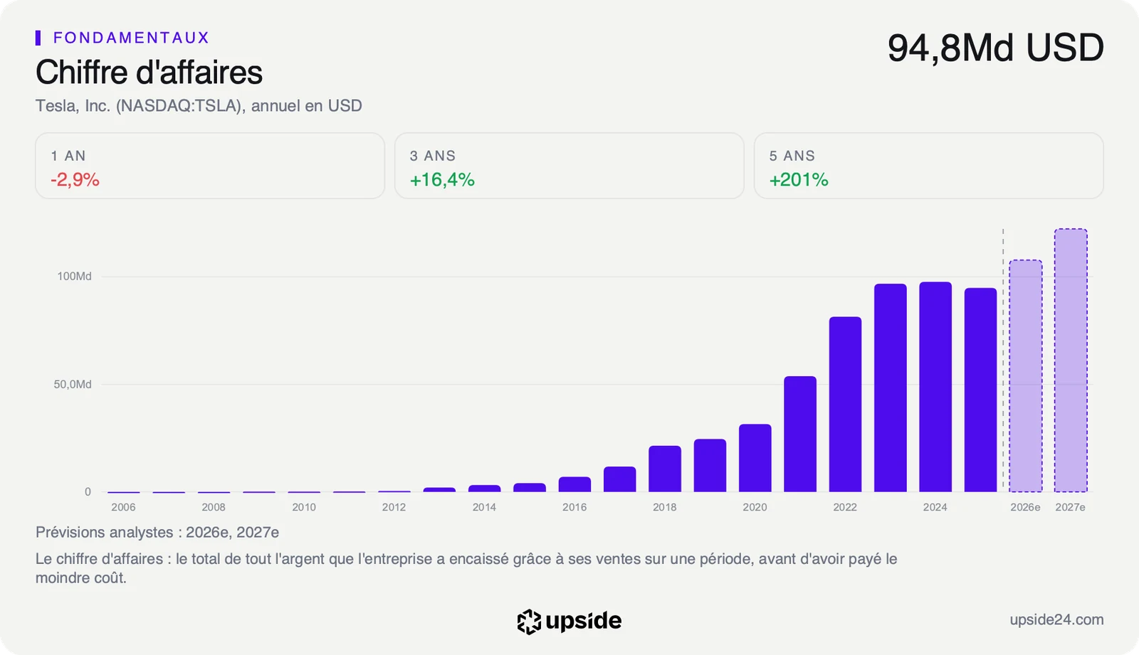 Chiffre d'affaires annuel de Tesla en dollars de 2006 à 2025, en forte hausse jusqu'en 2023 puis stable, avec les prévisions des analystes pour 2026 et 2027.