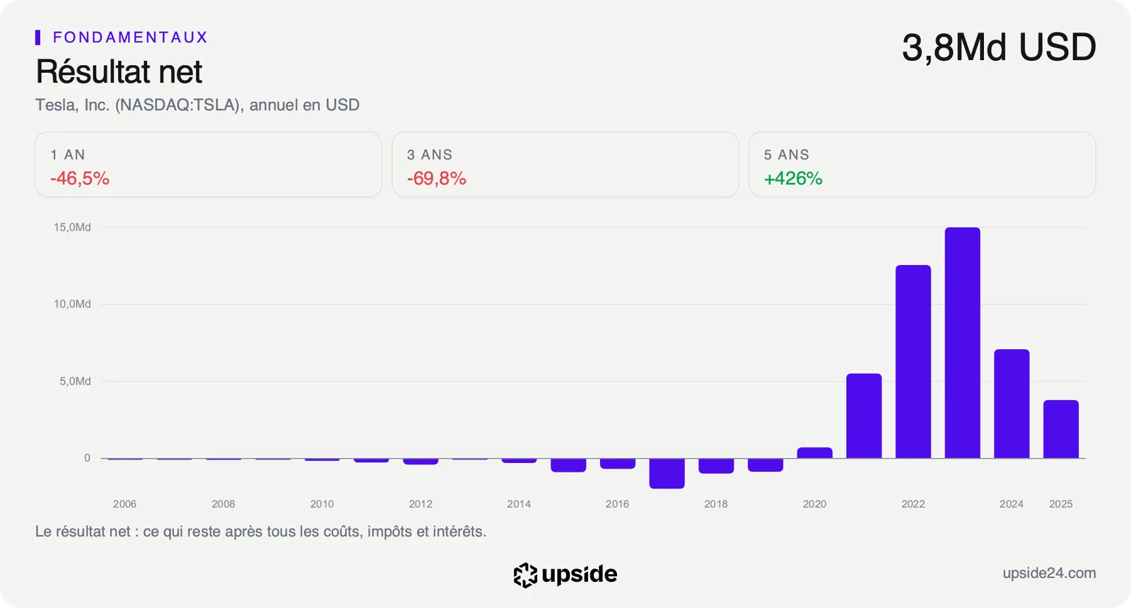 Résultat net annuel de Tesla en dollars de 2006 à 2025, déficitaire jusqu'en 2019, au plus haut en 2023 puis en net recul en 2024 et 2025.