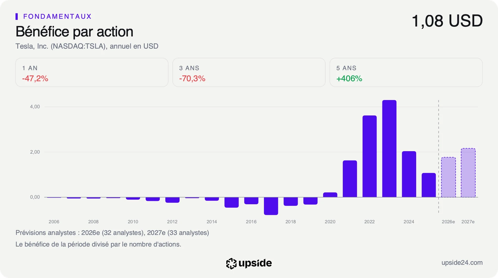 Bénéfice par action annuel de Tesla en dollars, au plus haut en 2023, en recul en 2024 et 2025, avec les prévisions des analystes pour 2026 et 2027.