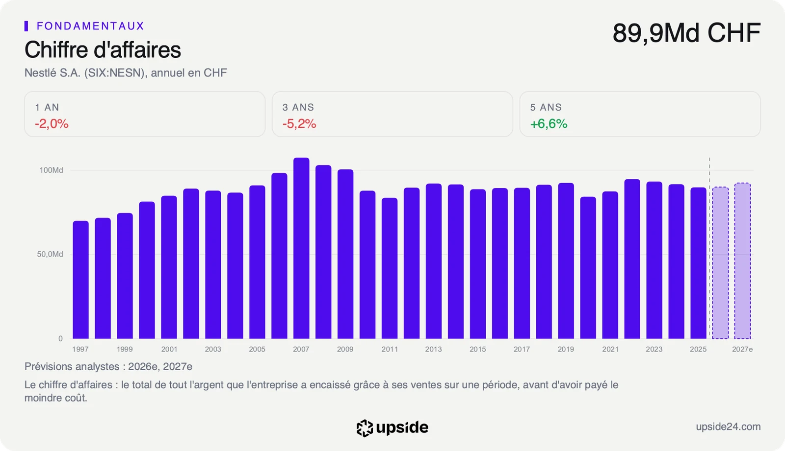 Chiffre d'affaires annuel de Nestlé en francs suisses sur près de trente ans, presque plat depuis dix ans, avec les prévisions des analystes.