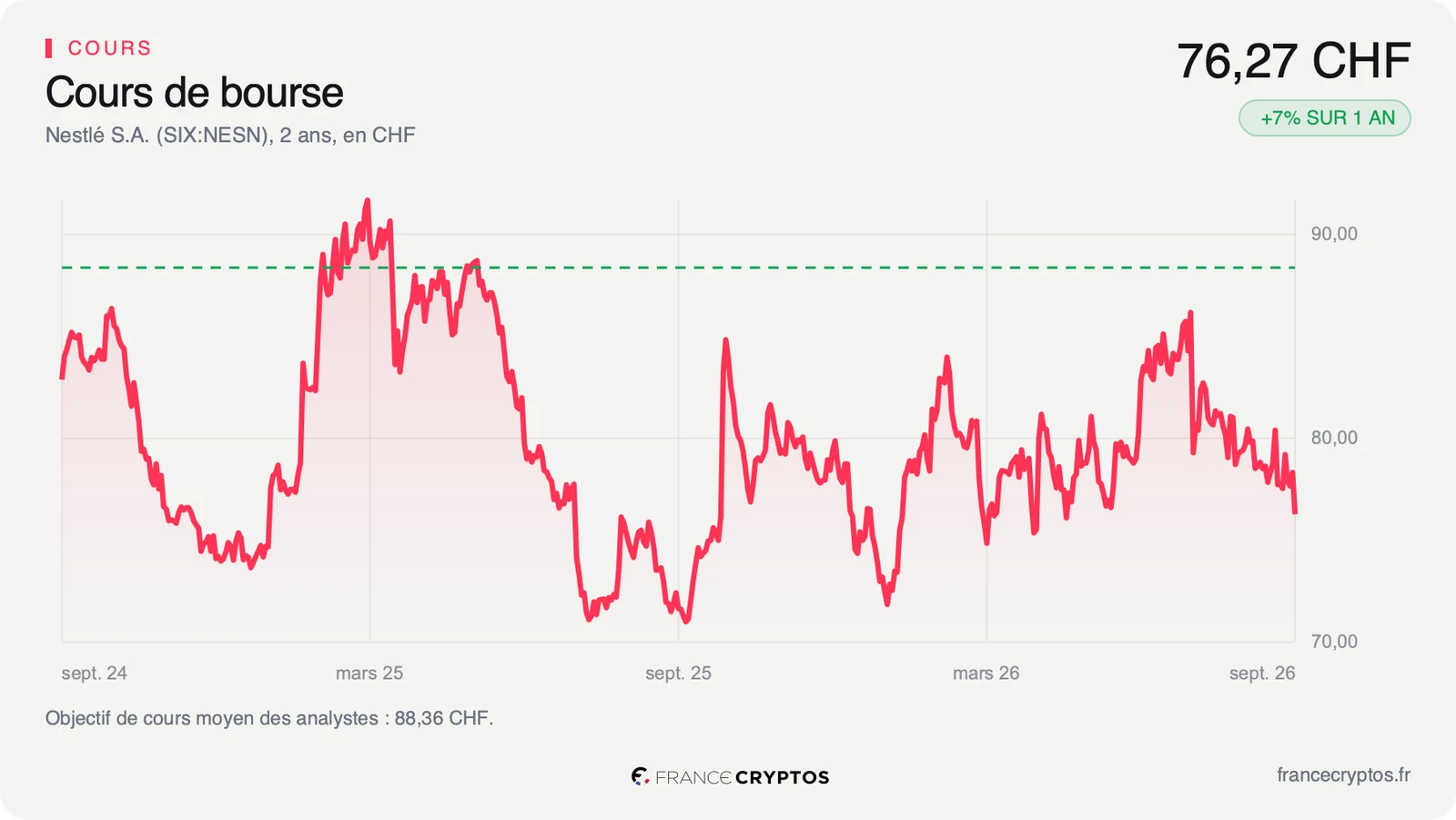 Cours de l'action Nestlé sur deux ans en francs suisses, entre 70 et 91 francs, avec la ligne de l'objectif moyen du consensus.