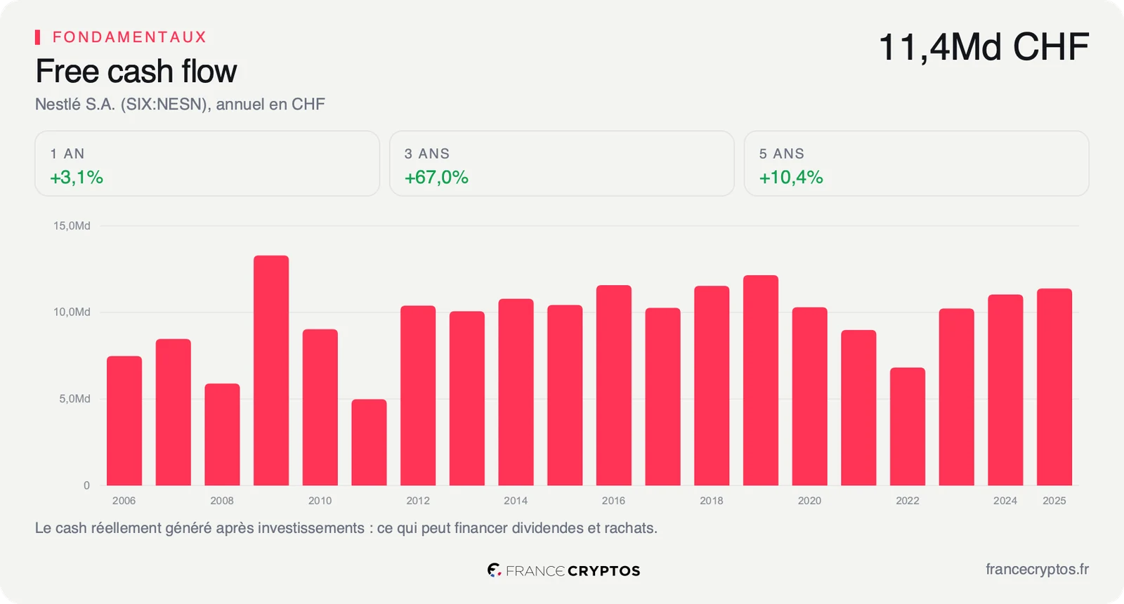 Free cash flow annuel de Nestlé en francs suisses de 2006 à 2025, le plus souvent compris entre 10 et 12 milliards.