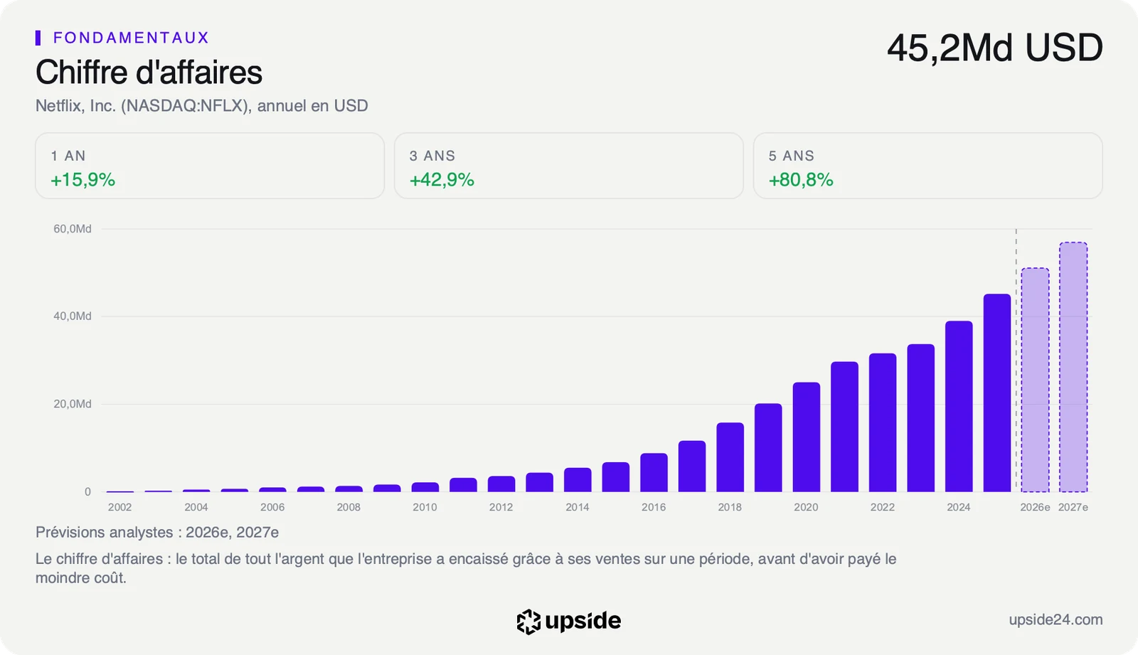 Chiffre d'affaires annuel de Netflix depuis vingt ans, en hausse continue jusqu'en 2025, avec les prévisions des analystes pour 2026 et 2027.