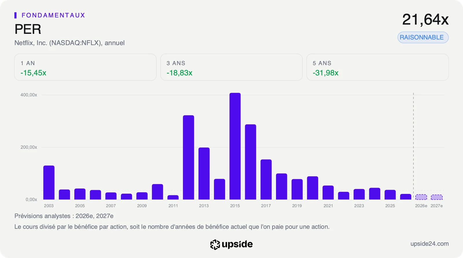 PER annuel de Netflix depuis 2002, très élevé pendant la décennie 2010, en forte baisse depuis 2024 jusqu'aux douze derniers mois.