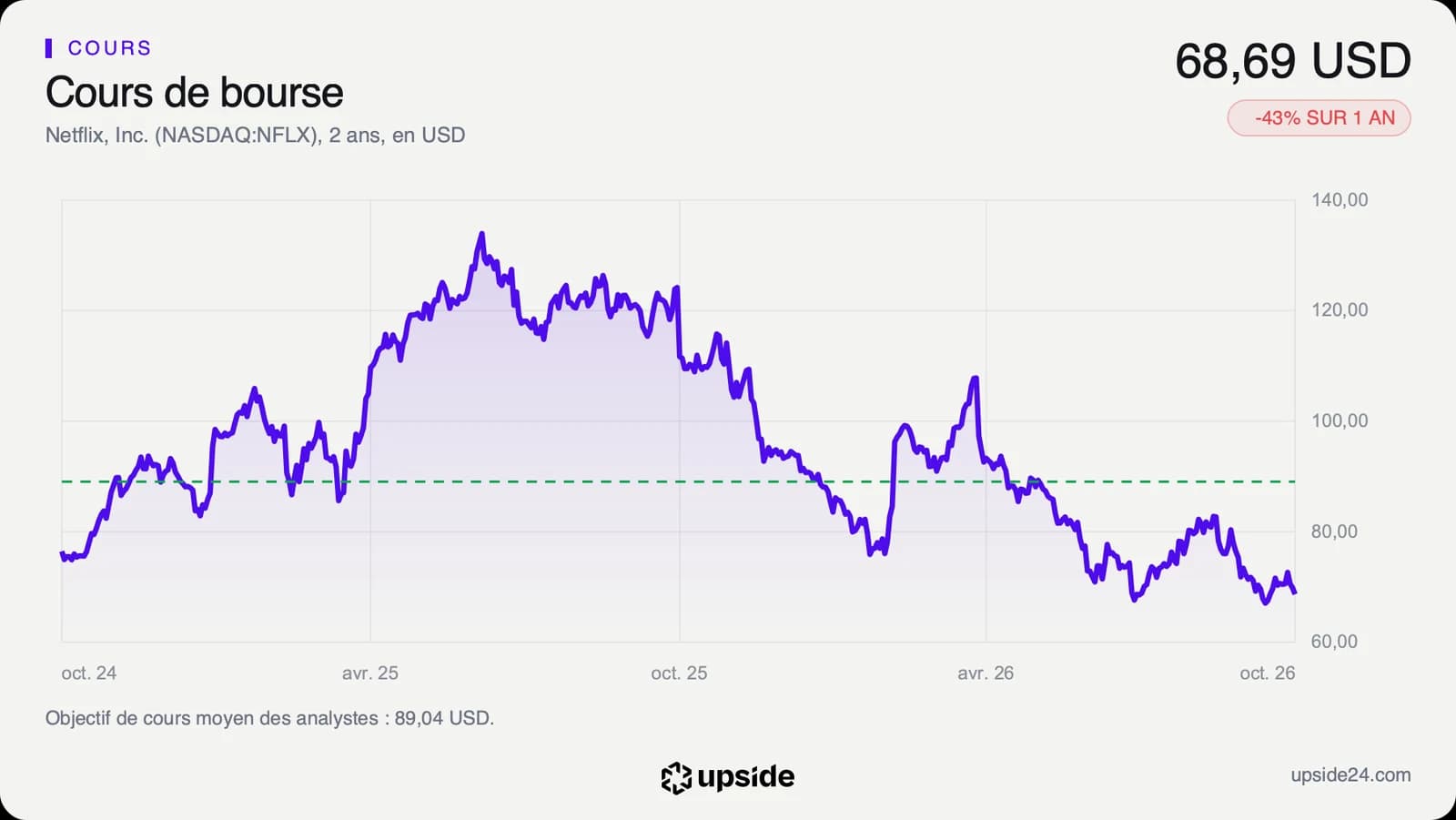 Cours de l'action Netflix en dollars sur deux ans, en hausse jusqu'à mi-2025 puis en baisse continue jusqu'à octobre 2026.