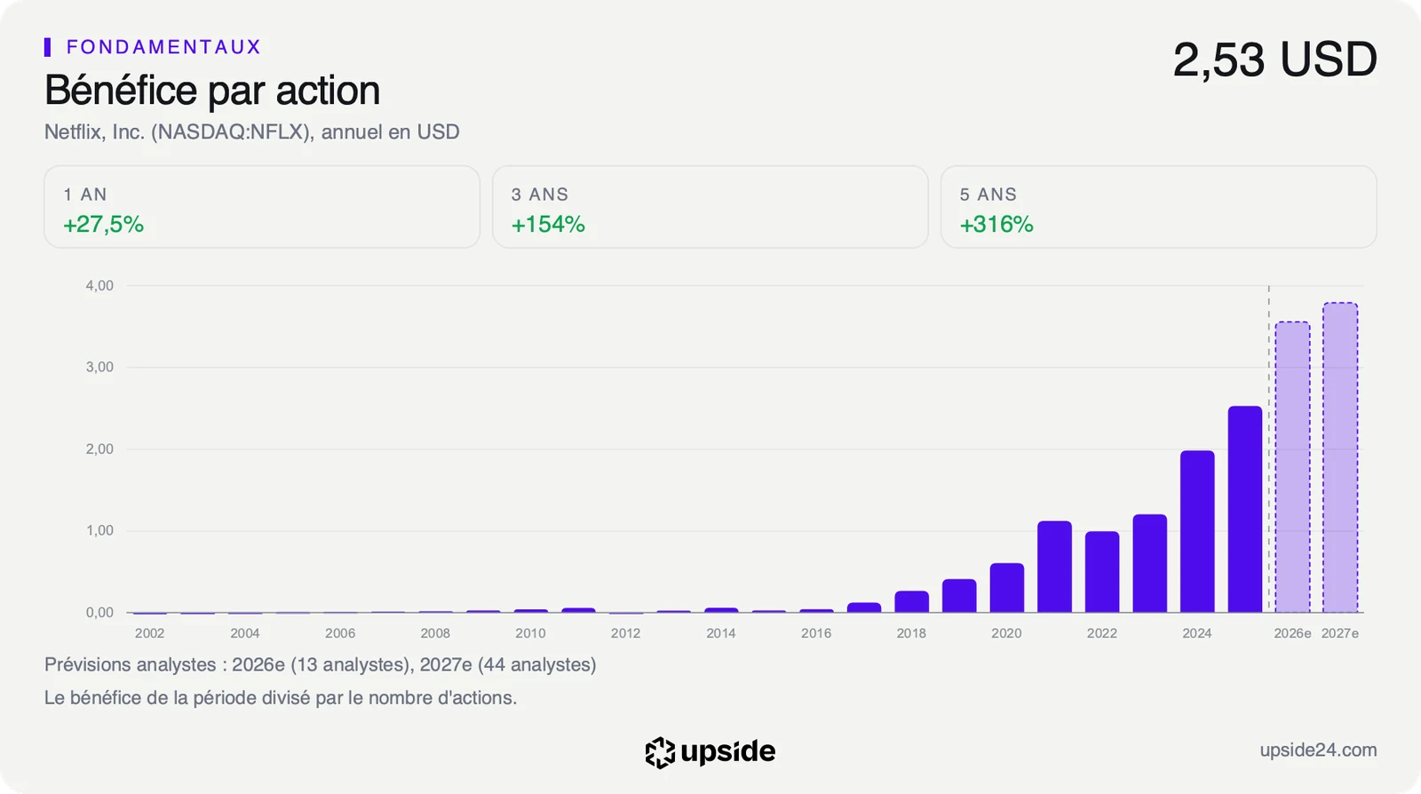 Bénéfice par action annuel de Netflix depuis 2002, en forte hausse depuis 2022, avec les prévisions des analystes pour 2026 et 2027.