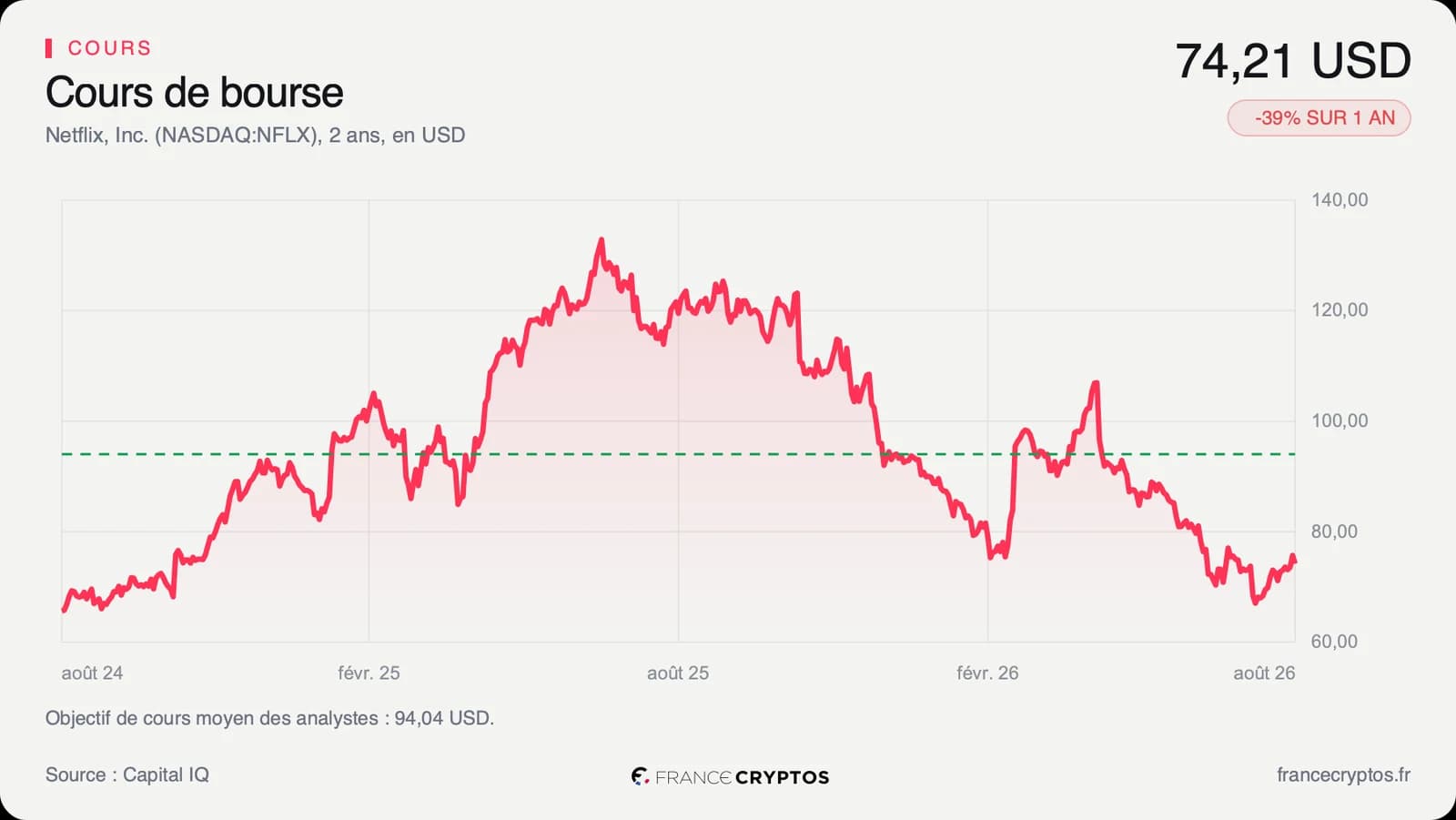 Netflix : Bill Ackman revient sur le titre qui l'a brûlé, mais la décote est réelle