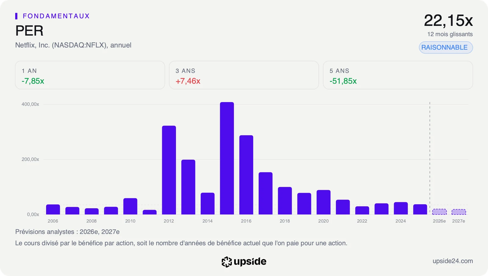PER annuel de Netflix depuis 2006, très élevé entre 2012 et 2016, puis en baisse jusqu'aux niveaux actuels, avec deux barres de prévision basses.