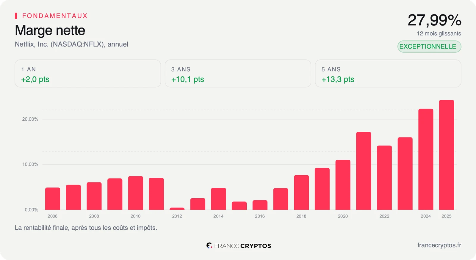 Évolution de la marge nette de Netflix sur plusieurs exercices.