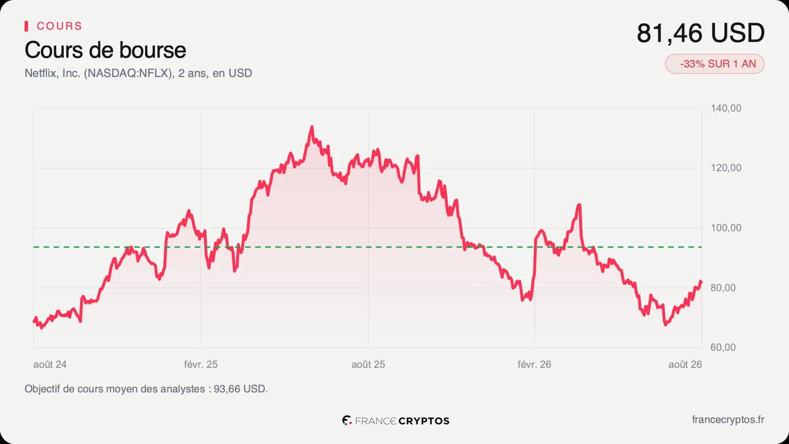 Cours de l'action Netflix sur deux ans, en dollars.
