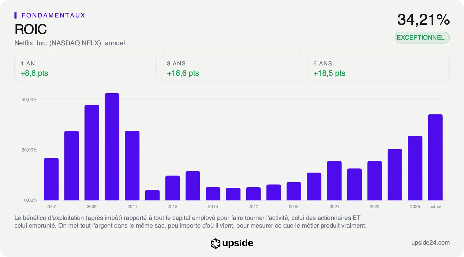 ROIC annuel de Netflix depuis 2007, bas pendant la décennie 2010, en hausse chaque année depuis 2022 jusqu'aux douze derniers mois.
