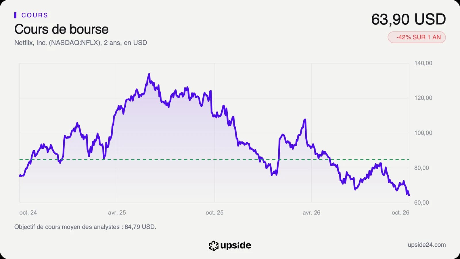 Cours de l'action Netflix en dollars sur deux ans, en hausse jusqu'à mi-2025 puis en baisse jusqu'à fin octobre 2026.