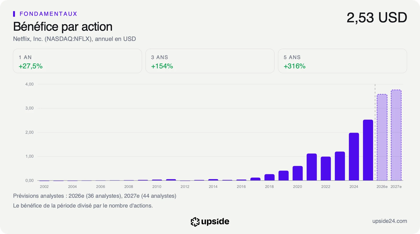 Bénéfice par action annuel de Netflix depuis 2002, en forte hausse depuis 2022, avec les prévisions des analystes pour 2026 et 2027.