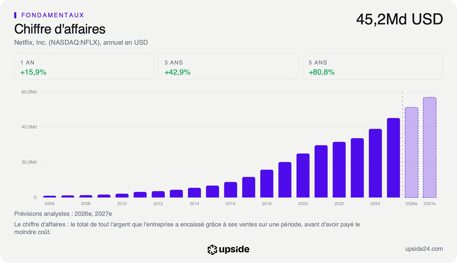 Chiffre d'affaires annuel de Netflix de 2006 à 2025, en hausse continue, avec les prévisions des analystes pour 2026 et 2027.