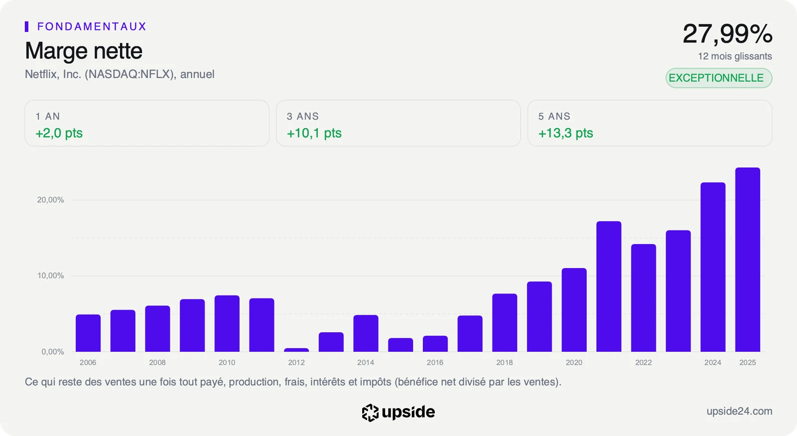 Marge nette annuelle de Netflix de 2006 à 2025, sous 10% jusqu'en 2018 puis proche de 25% en 2025.