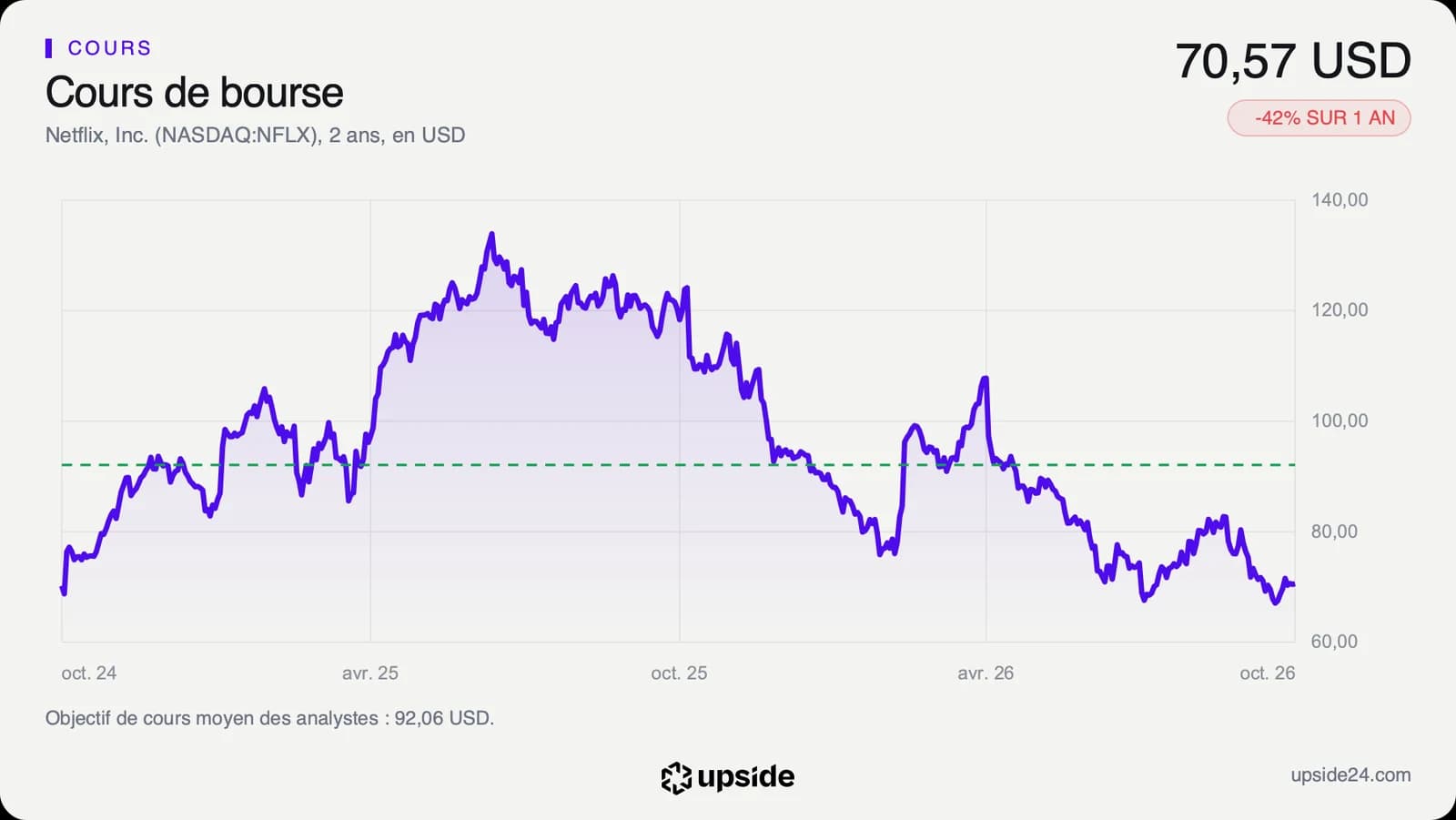 Cours de l'action Netflix en dollars sur deux ans, en hausse jusqu'à l'été 2025 puis en baisse jusqu'en octobre 2026.
