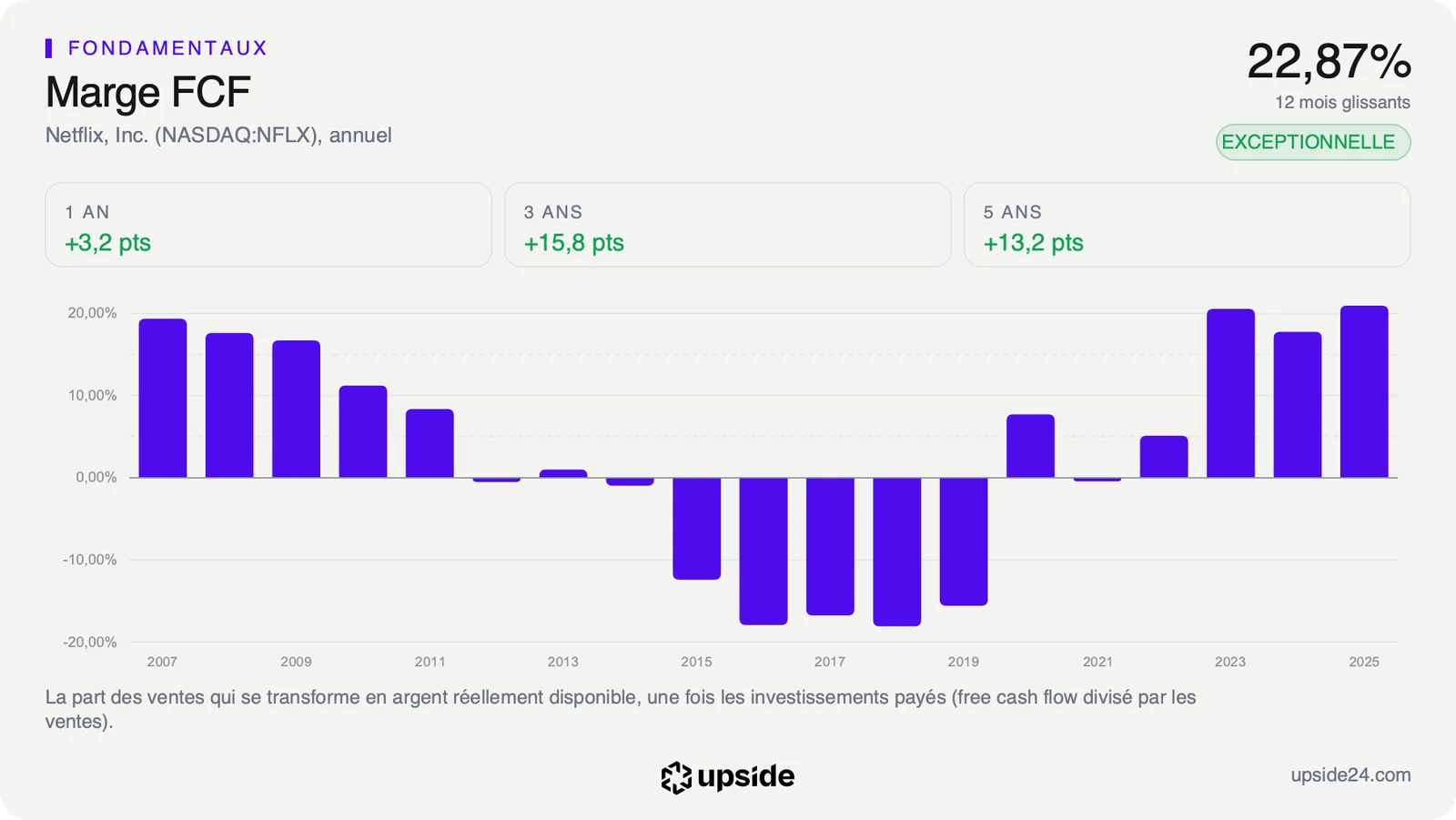 Marge de free cash flow annuelle de Netflix de 2007 à 2025, négative de 2015 à 2019 puis supérieure à 20% depuis 2023.