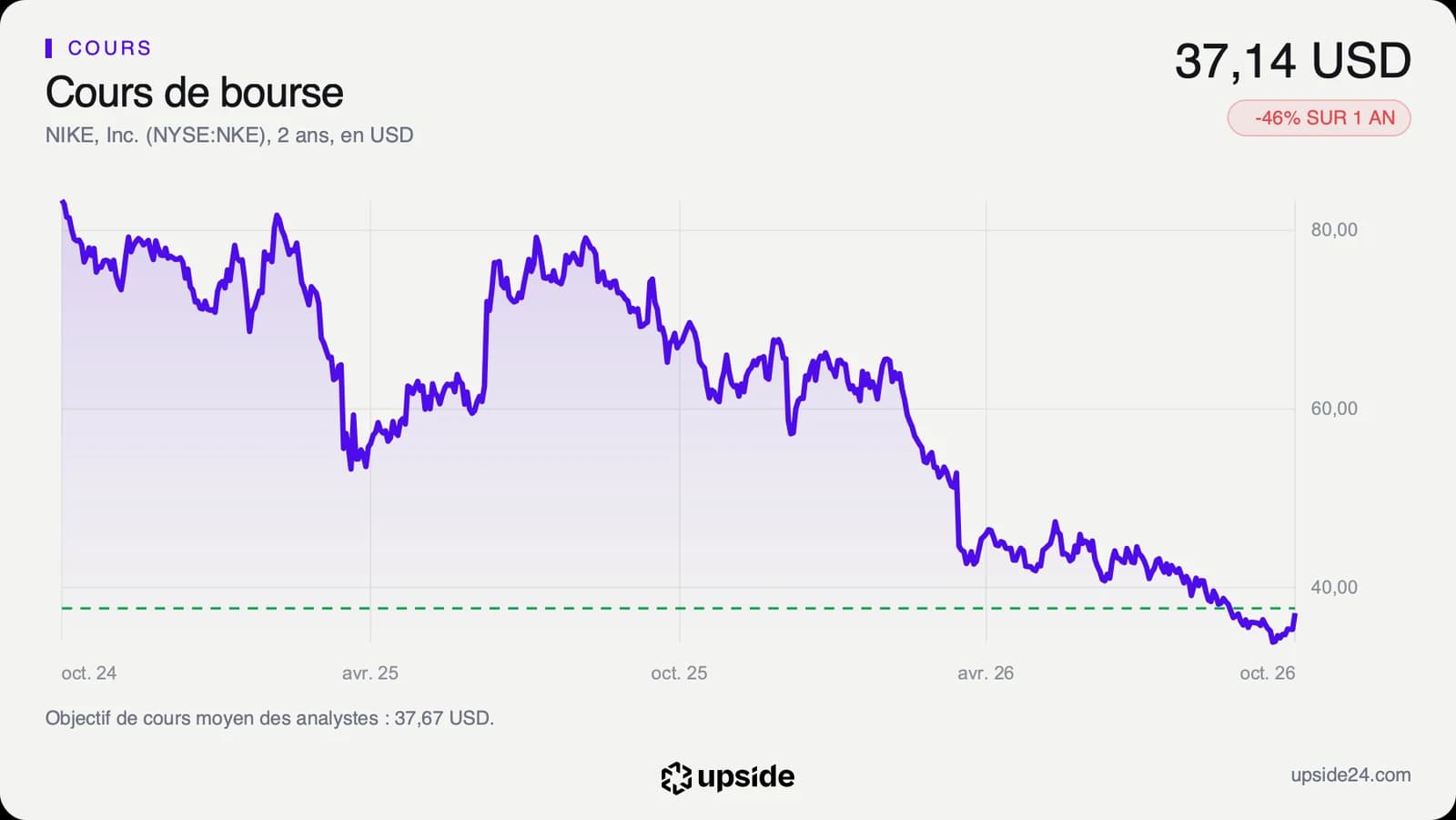 Cours de l'action Nike en dollars sur deux ans, en baisse quasi continue depuis l'été 2025 jusqu'à un rebond mi-octobre 2026.