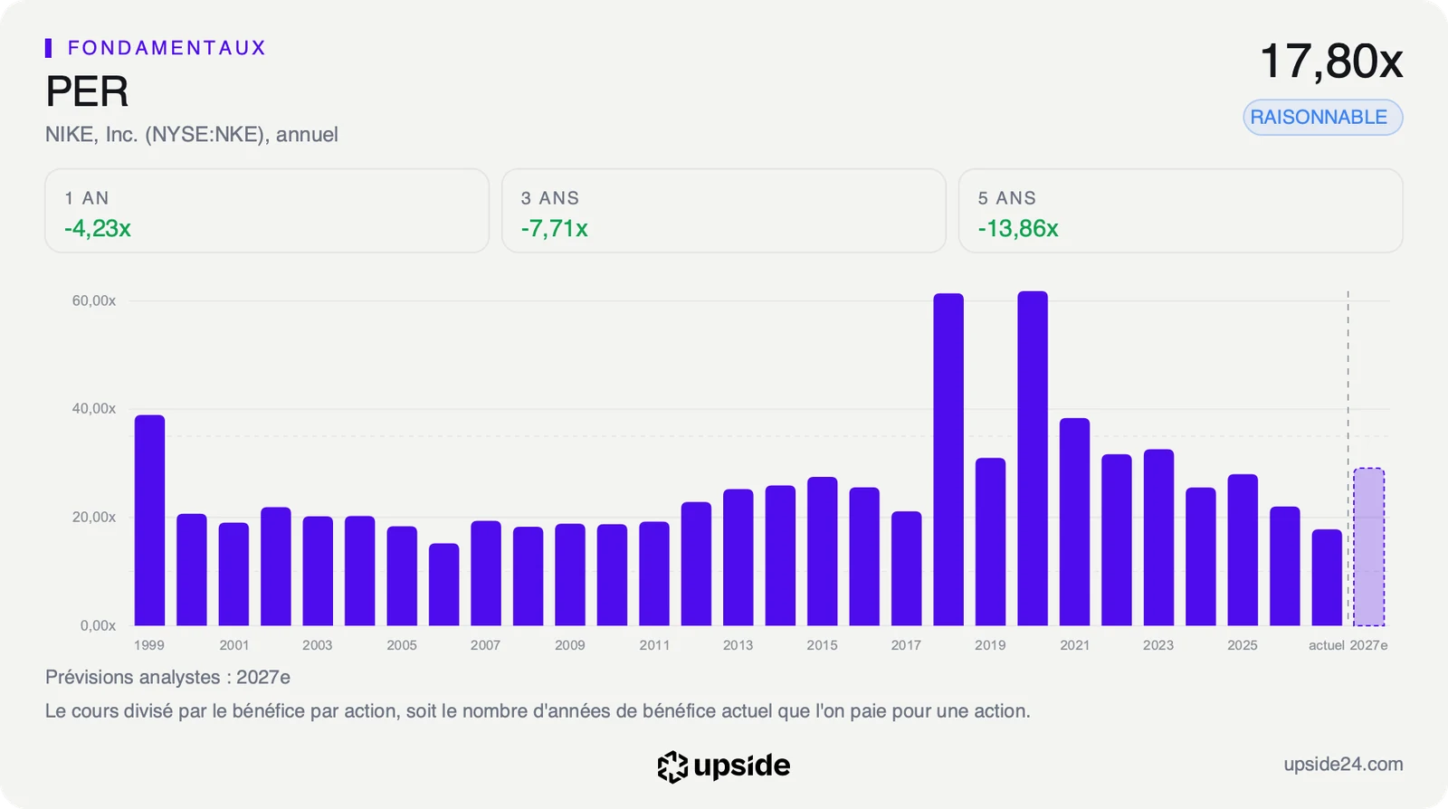 PER glissant annuel de Nike depuis 1999, au plus bas de la décennie en 2026, avec la prévision 2027 nettement plus haute.