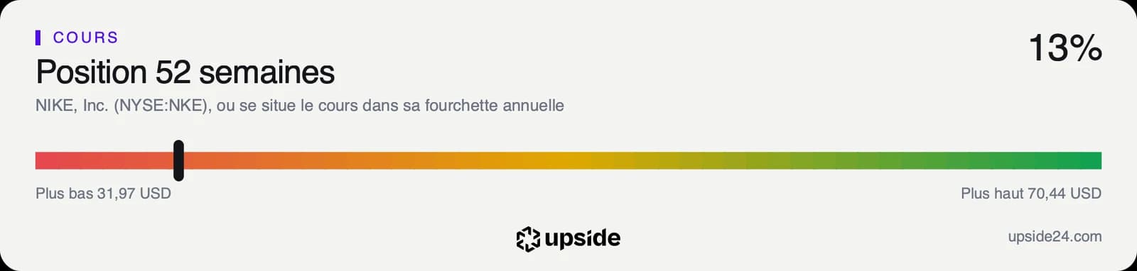 Jauge de la position du cours de Nike dans sa fourchette annuelle, entre 31,97 et 70,44 dollars, proche du bas.